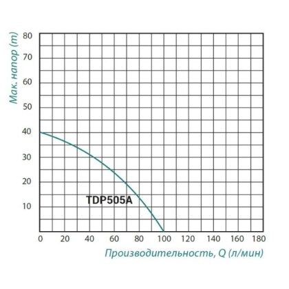 Насос самовсмоктувальний багатоступінчастий Taifu TDP 505 з ежектором 1,1 кВт — Photo 1