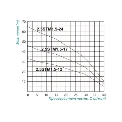 Насос заглибний відцентровий Taifu 2.5STM1.5-12 0,18 кВт — Photo 1