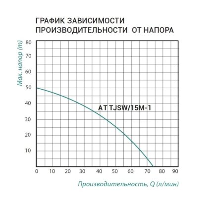 Насосна станція Taifu AT TJSW/15M-1 1,1 кВт з п&#039;ятірником — Photo 1