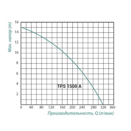 Насос фекальний Taifu TPS 1500 A 1,5 кВт — Photo 1