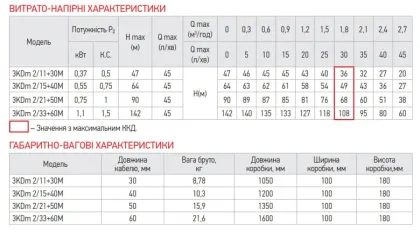 Центробіжний насос Koer 3KDm 2/15+40М 1" (KP2870) — Photo 1