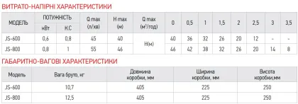 Насос поверхневий самовсмоктуючий Koer JS-800 корпус нерж. Н=46М Q=3,3кбМ, P=800 Вт, 1"x1" (KP3377) — Photo 3