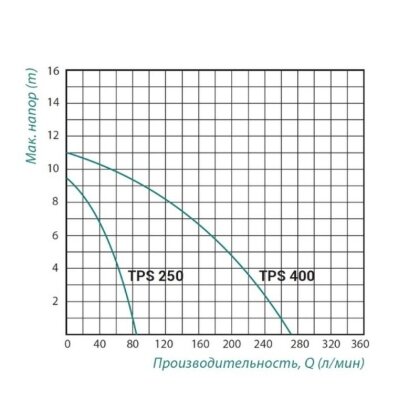 Насос дренажний Taifu TPS 400 0,4 кВт — Photo 1