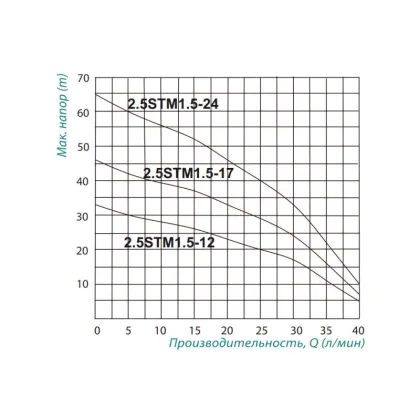 Насос заглибний відцентровий Taifu 2.5STM1.5-24 0,37 кВт — Photo 1