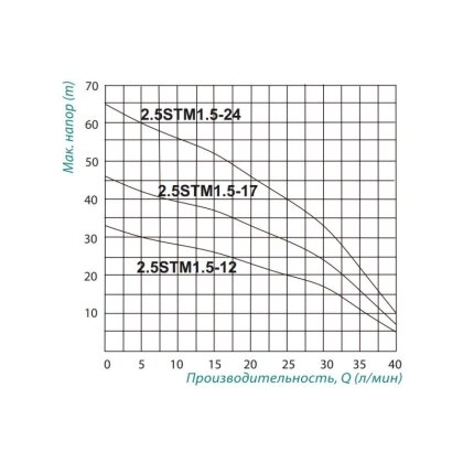 Насос заглибний відцентровий Taifu 2.5STM1.5-24 0,37 кВт — Photo 1