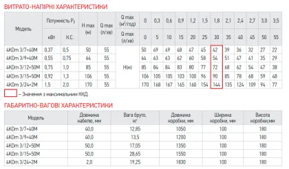 Центробіжний насос Koer 4KDm 3/12+50М 1 1/4" (KP2875) — Photo 1