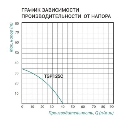 Насосна станція Taifu TGP125C 0,37 кВт — Photo 1