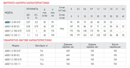 Насос глибинний шнековий Koer 4QGD 1.5-120-1.1 1" (KP2879) — Photo 2