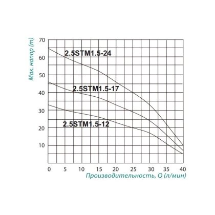 Насос заглибний відцентровий Taifu 2.5STM1.5-17 0,25 кВт — Photo 1