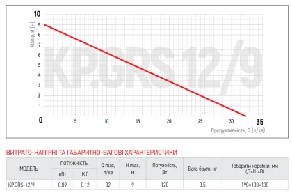 Насос підвищення тиску Koer KP.GRS 12/9 (KP2760) — Photo 3