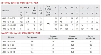 Насос глибинний шнековий Koer 4QGD 1.2-50-0.37 (KP2647) — Photo 2