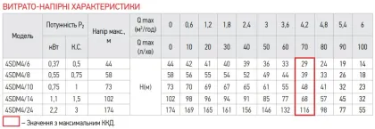 Відцентровий насос Koer 4SDM 4/8 + 35M + пульт (KP2642) — Photo 3