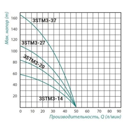 Насос заглибний відцентровий Taifu 3STM3-20 0,55 кВт (45 м каб.) — Photo 1